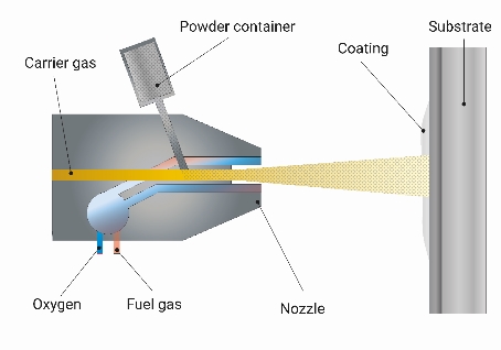 Flame Spray cross-section of process